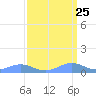 Sand Island tide chart for Monday, March 25, 2024