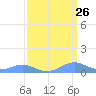 Sand Island tide chart for Tuesday, March 26, 2024