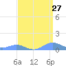 Sand Island tide chart for Wednesday, March 27, 2024