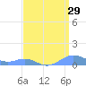 Sand Island tide chart for Friday, March 29, 2024