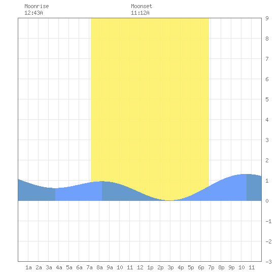 Sand Island tide chart for Saturday, March 2, 2024
