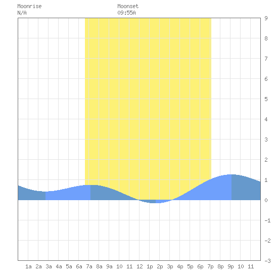 Sand Island tide chart for Saturday, March 30, 2024