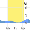 Sand Island tide chart for Sunday, March 31, 2024