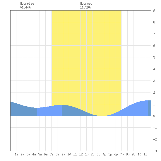 Sand Island tide chart for Sunday, March 3, 2024