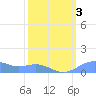 Sand Island tide chart for Sunday, March 3, 2024