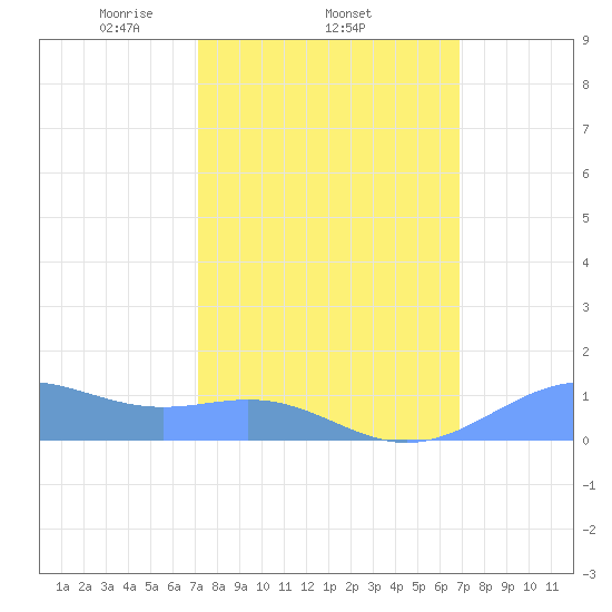Sand Island tide chart for Monday, March 4, 2024