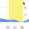 Sand Island tide chart for Tuesday, March 5, 2024
