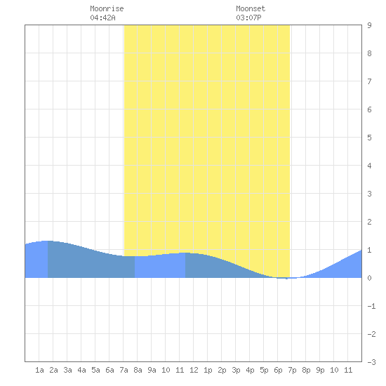 Sand Island tide chart for Wednesday, March 6, 2024