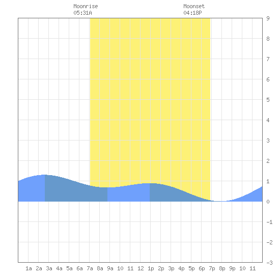 Sand Island tide chart for Thursday, March 7, 2024