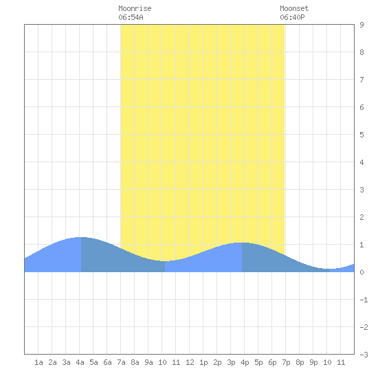 Sand Island tide chart for Saturday, March 9, 2024