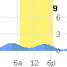 Sand Island tide chart for Saturday, March 9, 2024
