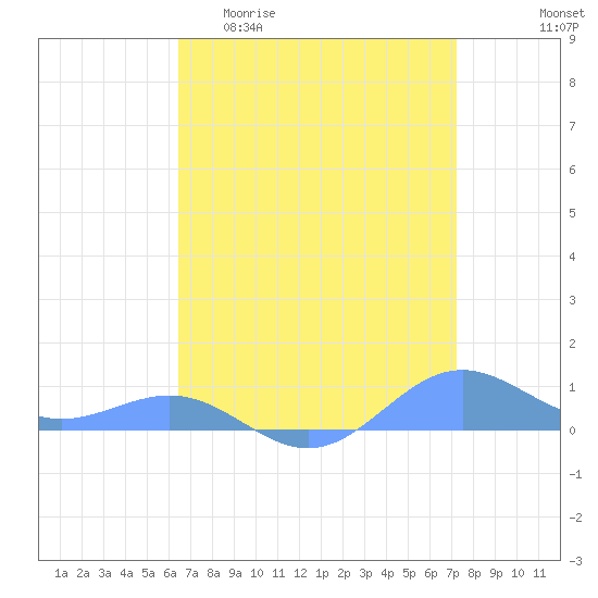Sand Island tide chart for Thursday, April 11, 2024