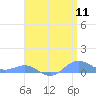 Sand Island tide chart for Thursday, April 11, 2024