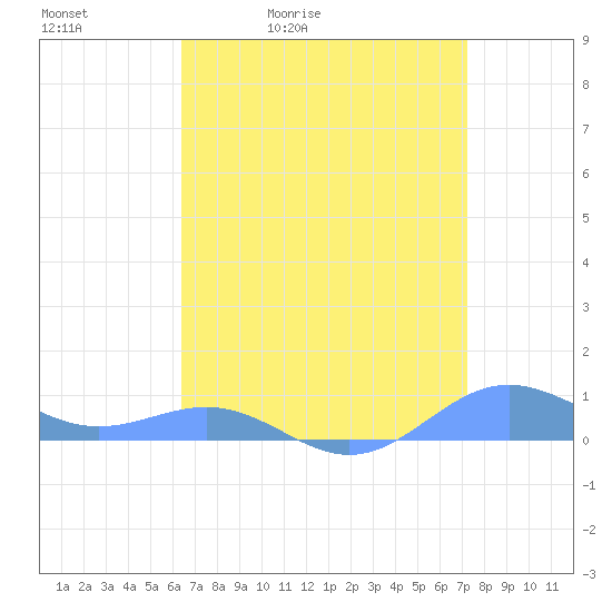 Sand Island tide chart for Saturday, April 13, 2024