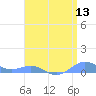 Sand Island tide chart for Saturday, April 13, 2024