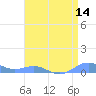 Sand Island tide chart for Sunday, April 14, 2024
