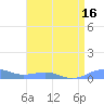 Sand Island tide chart for Tuesday, April 16, 2024