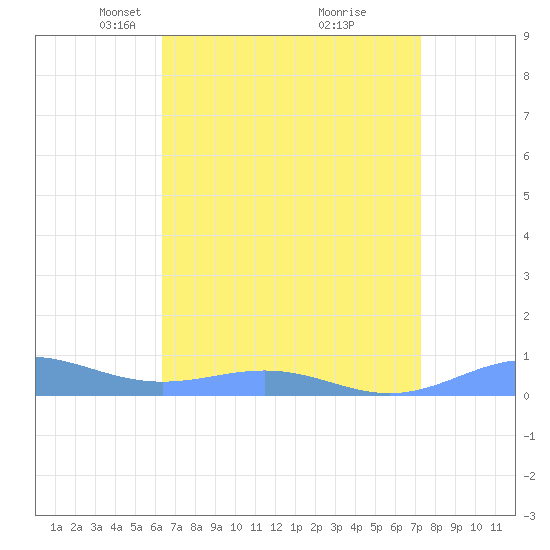 Sand Island tide chart for Wednesday, April 17, 2024