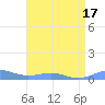 Sand Island tide chart for Wednesday, April 17, 2024