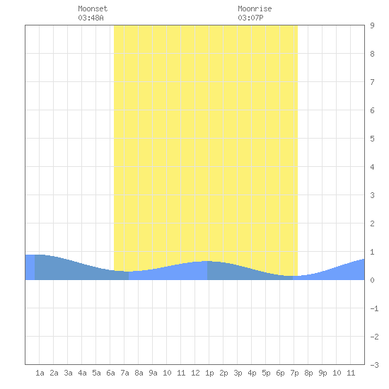 Sand Island tide chart for Thursday, April 18, 2024