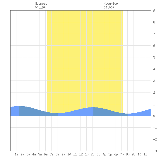 Sand Island tide chart for Friday, April 19, 2024
