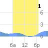 Sand Island tide chart for Monday, April 1, 2024