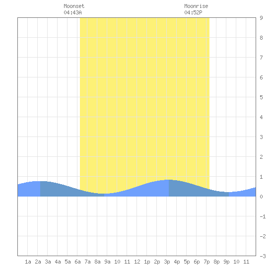 Sand Island tide chart for Saturday, April 20, 2024
