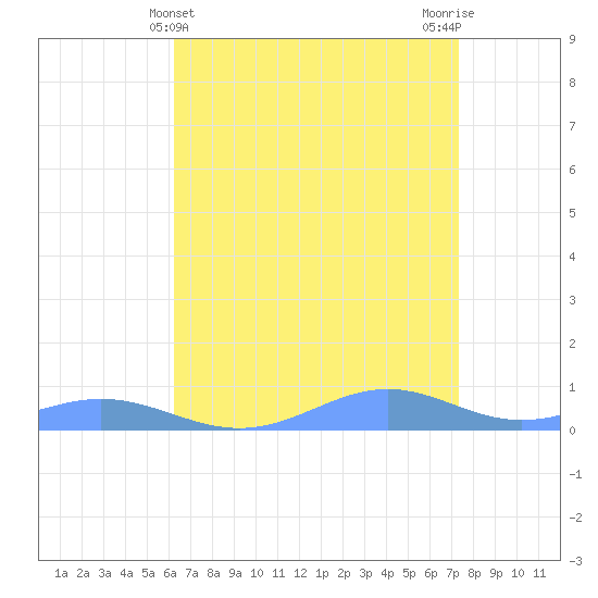 Sand Island tide chart for Sunday, April 21, 2024