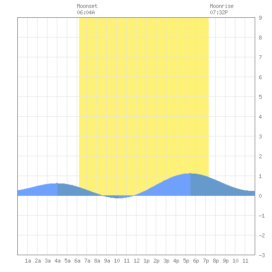 Sand Island tide chart for Tuesday, April 23, 2024