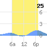 Sand Island tide chart for Thursday, April 25, 2024