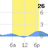 Sand Island tide chart for Friday, April 26, 2024