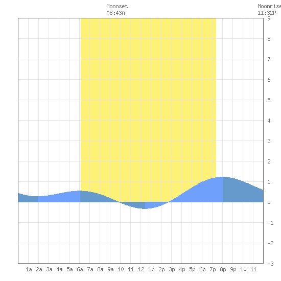 Sand Island tide chart for Saturday, April 27, 2024