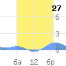 Sand Island tide chart for Saturday, April 27, 2024