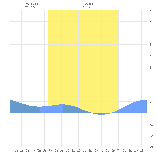 Sand Island tide chart for Tuesday, April 2, 2024