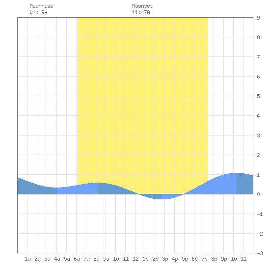 Sand Island tide chart for Tuesday, April 30, 2024