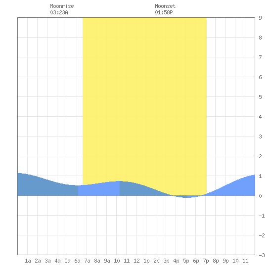 Sand Island tide chart for Wednesday, April 3, 2024