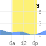 Sand Island tide chart for Wednesday, April 3, 2024