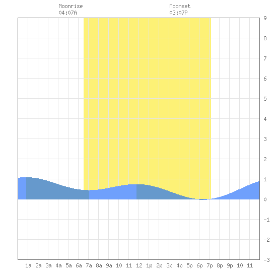 Sand Island tide chart for Thursday, April 4, 2024