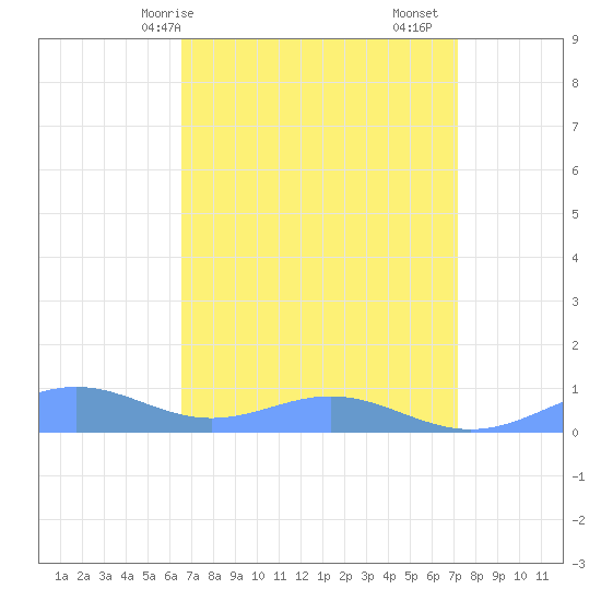 Sand Island tide chart for Friday, April 5, 2024