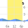 Sand Island tide chart for Friday, April 5, 2024