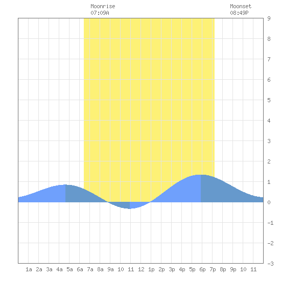Sand Island tide chart for Tuesday, April 9, 2024
