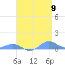 Sand Island tide chart for Tuesday, April 9, 2024