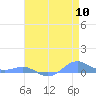 Sand Island tide chart for Friday, May 10, 2024