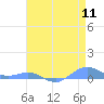 Sand Island tide chart for Saturday, May 11, 2024