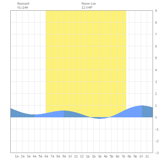 Sand Island tide chart for Tuesday, May 14, 2024