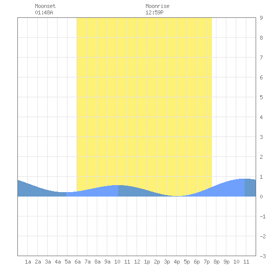 Sand Island tide chart for Wednesday, May 15, 2024