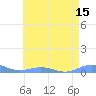 Sand Island tide chart for Wednesday, May 15, 2024