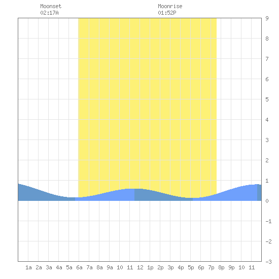 Sand Island tide chart for Thursday, May 16, 2024