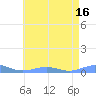 Sand Island tide chart for Thursday, May 16, 2024