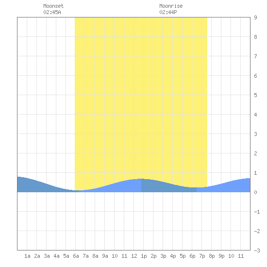 Sand Island tide chart for Friday, May 17, 2024